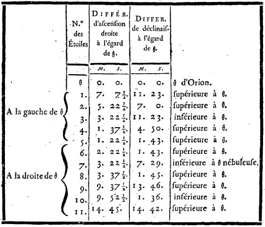 Tableau des étoiles de Messier 42, par Messier